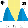 Pompeston Creek tide chart for Sunday, January 25, 2026