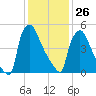 Pompeston Creek tide chart for Monday, January 26, 2026
