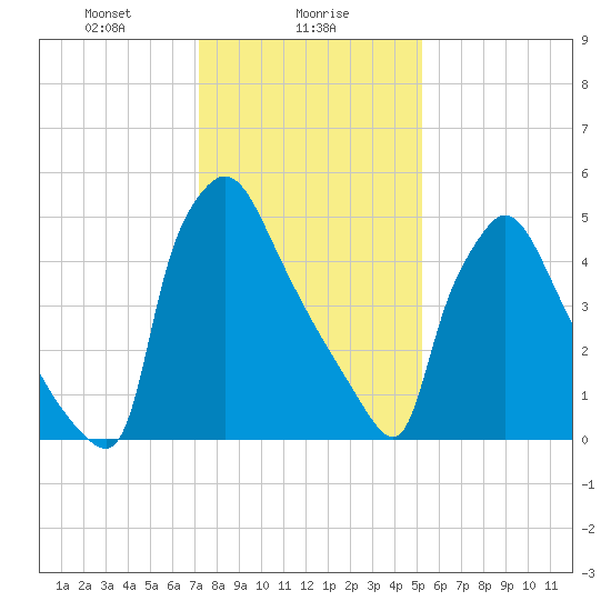 Pompeston Creek tide chart for Tuesday, January 27, 2026