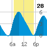 Pompeston Creek tide chart for Wednesday, January 28, 2026