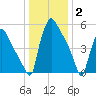 Pompeston Creek tide chart for Friday, January 2, 2026