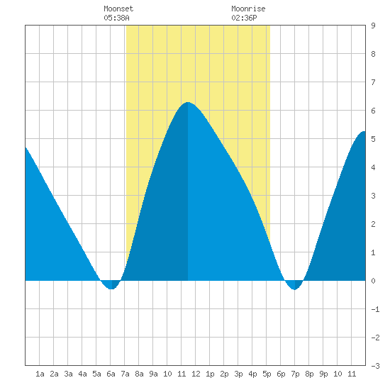 Pompeston Creek tide chart for Friday, January 30, 2026