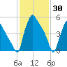 Pompeston Creek tide chart for Friday, January 30, 2026