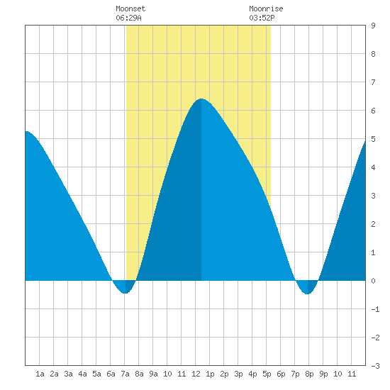 Pompeston Creek tide chart for Saturday, January 31, 2026