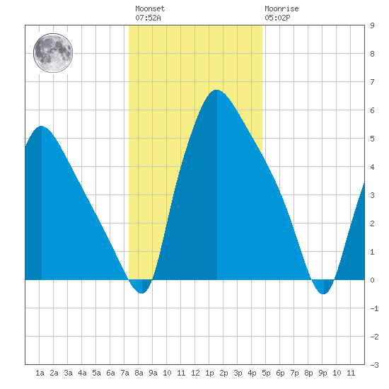 Pompeston Creek tide chart for Saturday, January 3, 2026