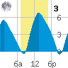Pompeston Creek tide chart for Saturday, January 3, 2026