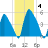 Pompeston Creek tide chart for Sunday, January 4, 2026