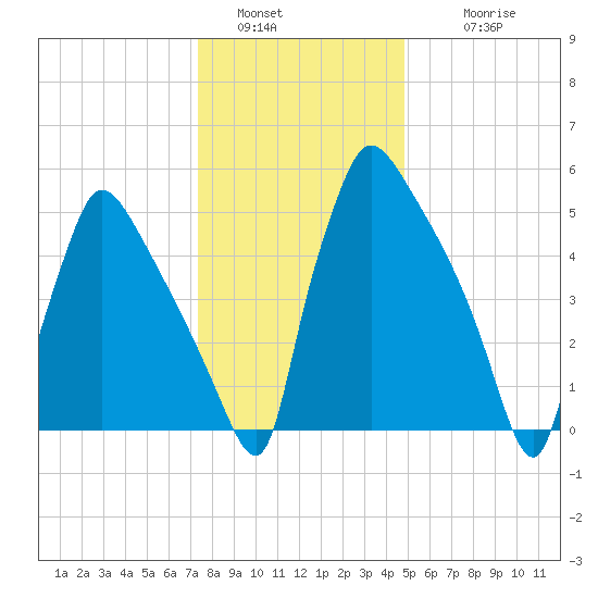 Pompeston Creek tide chart for Monday, January 5, 2026