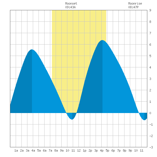 Pompeston Creek tide chart for Tuesday, January 6, 2026