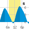 Pompeston Creek tide chart for Tuesday, January 6, 2026