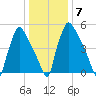 Pompeston Creek tide chart for Wednesday, January 7, 2026