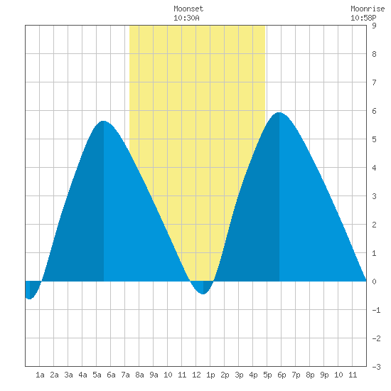 Pompeston Creek tide chart for Thursday, January 8, 2026