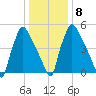 Pompeston Creek tide chart for Thursday, January 8, 2026