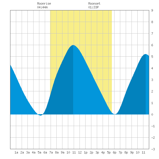 Pompeston Creek tide chart for Friday, February 13, 2026