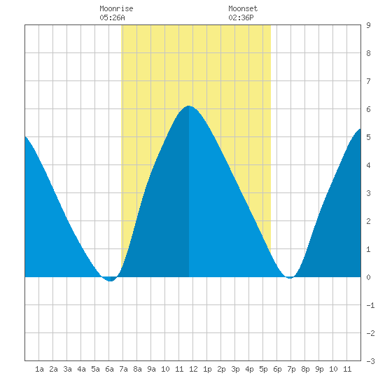 Pompeston Creek tide chart for Saturday, February 14, 2026