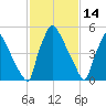 Pompeston Creek tide chart for Saturday, February 14, 2026