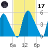 Pompeston Creek tide chart for Tuesday, February 17, 2026