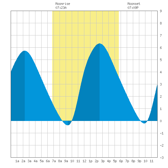 Pompeston Creek tide chart for Wednesday, February 18, 2026