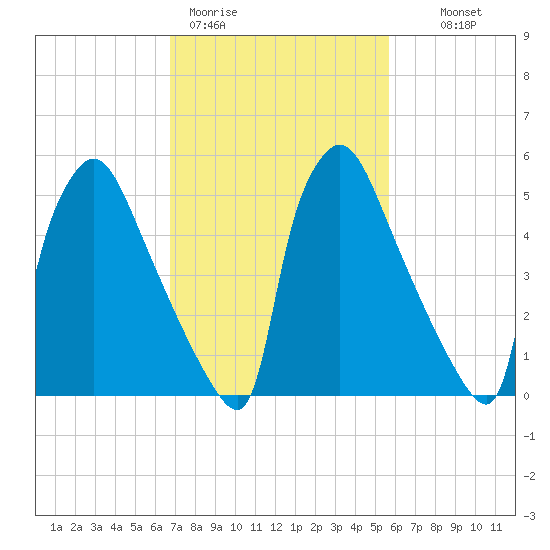 Pompeston Creek tide chart for Thursday, February 19, 2026