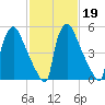 Pompeston Creek tide chart for Thursday, February 19, 2026