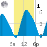 Pompeston Creek tide chart for Sunday, February 1, 2026