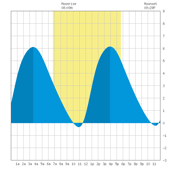 Pompeston Creek tide chart for Friday, February 20, 2026
