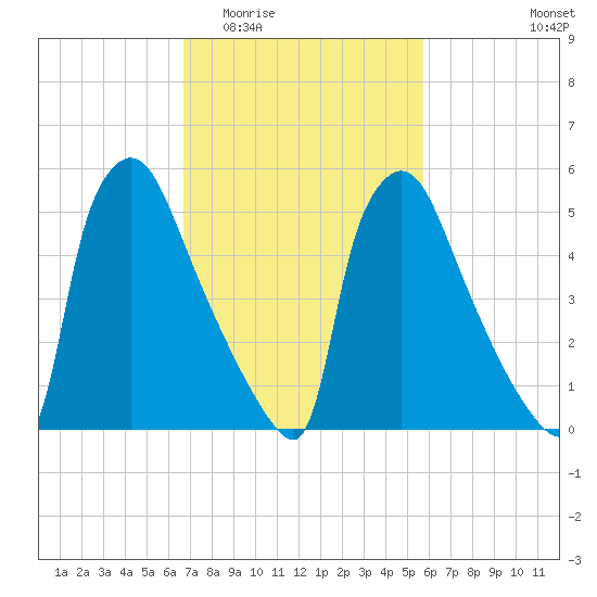 Pompeston Creek tide chart for Saturday, February 21, 2026
