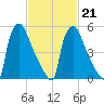 Pompeston Creek tide chart for Saturday, February 21, 2026