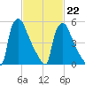 Pompeston Creek tide chart for Sunday, February 22, 2026