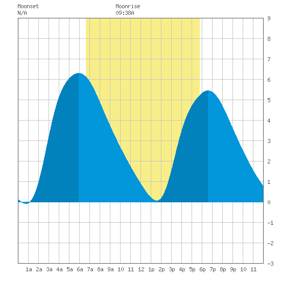 Pompeston Creek tide chart for Monday, February 23, 2026