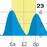 Pompeston Creek tide chart for Monday, February 23, 2026