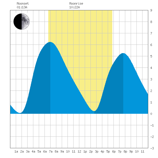 Pompeston Creek tide chart for Tuesday, February 24, 2026