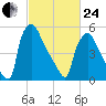 Pompeston Creek tide chart for Tuesday, February 24, 2026