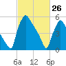 Pompeston Creek tide chart for Thursday, February 26, 2026