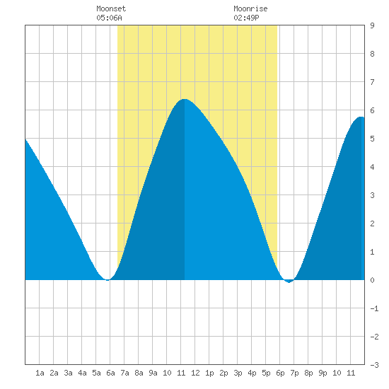 Pompeston Creek tide chart for Saturday, February 28, 2026