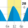 Pompeston Creek tide chart for Saturday, February 28, 2026