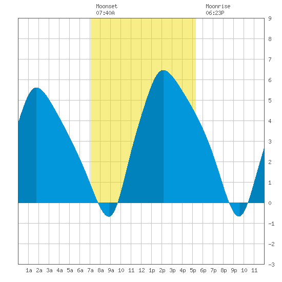 Pompeston Creek tide chart for Monday, February 2, 2026