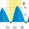 Pompeston Creek tide chart for Monday, February 2, 2026