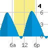 Pompeston Creek tide chart for Wednesday, February 4, 2026