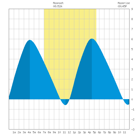 Pompeston Creek tide chart for Thursday, February 5, 2026