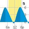 Pompeston Creek tide chart for Thursday, February 5, 2026