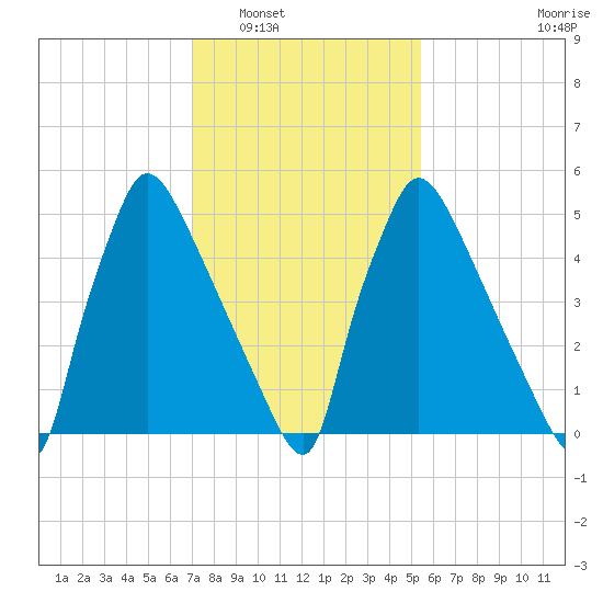 Pompeston Creek tide chart for Friday, February 6, 2026