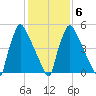 Pompeston Creek tide chart for Friday, February 6, 2026