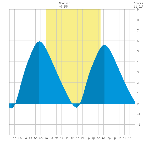 Pompeston Creek tide chart for Saturday, February 7, 2026