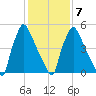 Pompeston Creek tide chart for Saturday, February 7, 2026