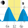 Pompeston Creek tide chart for Monday, February 9, 2026