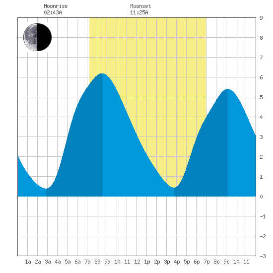 Pompeston Creek tide chart for Wednesday, March 11, 2026