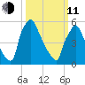 Pompeston Creek tide chart for Wednesday, March 11, 2026