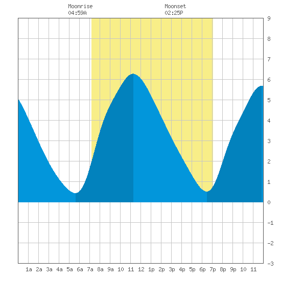 Pompeston Creek tide chart for Saturday, March 14, 2026