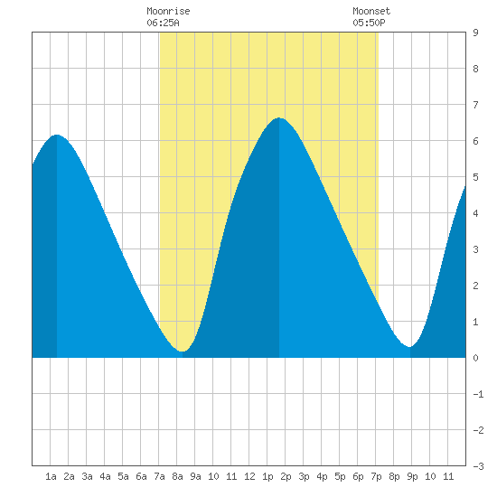 Pompeston Creek tide chart for Tuesday, March 17, 2026